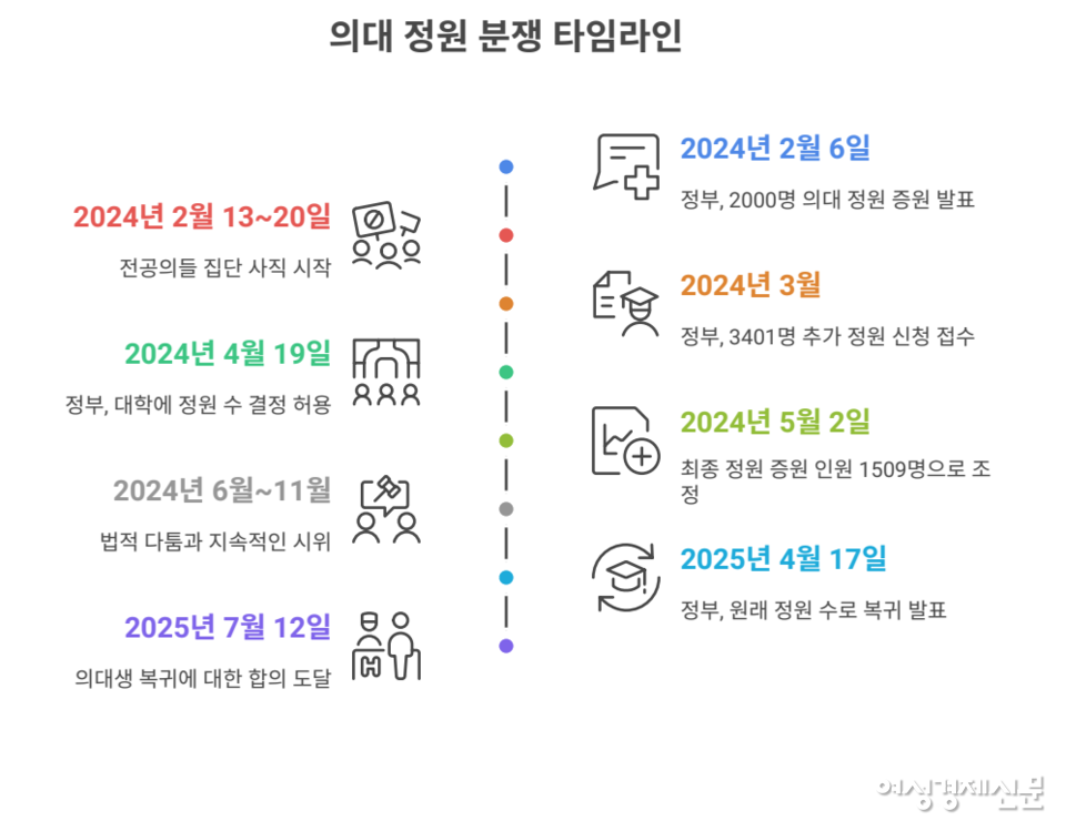 2024년 정부의 의대 정원 2000명 증원 발표 이후 전공의 집단 사직과 의대생 수업 거부 등 의료계 혼란이 이어졌다. 이후 2025년 7월 의대생 전원 복귀 의사를 밝히면서 사건은 일단락되는 모양새다. /여성경제신문