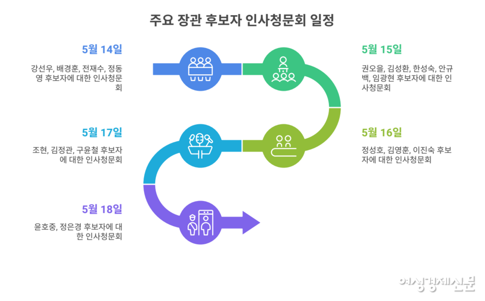 이재명 정부 첫 인사청문회가 7월 14일부터 닷새간 열란다. 강선우·이진숙 후보자에 대한 의혹이 핵심 쟁점이다. 민주당은 전원 임명을, 국민의힘은 송곳 검증을 예고했다. /여성경제신문