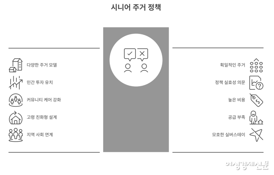한국은 1000만 노인 시대에 접어들었지만, 다양한 노후 주거 선택지는 사실상 전무하다. 정부가 '실버스테이'로 중산층 대책을 내놨지만 비용 현실성과 공급 규모 측면에서 실효성에 의문이 제기되고 있다. /여성경제신문