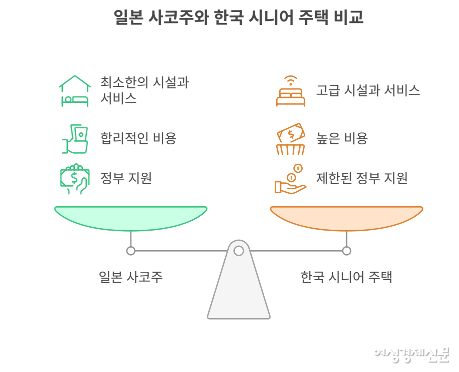 일본의 ‘사코주’는 최소한의 시설과 선택적 유료 서비스로 비용 부담을 줄이고, 정부의 적극적 재정·세제 지원으로 성공한 중산층 시니어주택 모델이다. 한국형 모델 도입 시 정부 역할이 핵심이다. /여성경제신문
