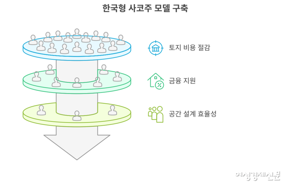 ‘한국형 사코주’ 실현을 위해선 토지 임대와 저금리 자금 지원, 실속형 건물 설계가 핵심이다. 1층은 식당·의원, 2층은 돌봄 시설, 옥상은 커뮤니티 공간으로 구성해 비용은 낮추고 효용은 높이는 구조를 제안한다. /여성경제신문