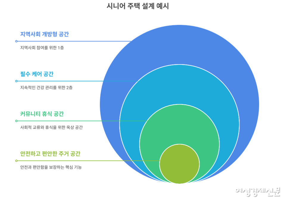 한국형 실버타운은 민간이 참여할 수 있는 저비용 구조와 실속형 설계가 핵심이다. 정부는 토지와 자금 지원을 통해 기반을 만들고, 식사·돌봄·소통 기능을 갖춘 입체적 공간 설계로 실현 가능성을 높여야 한다. /여성경제신문