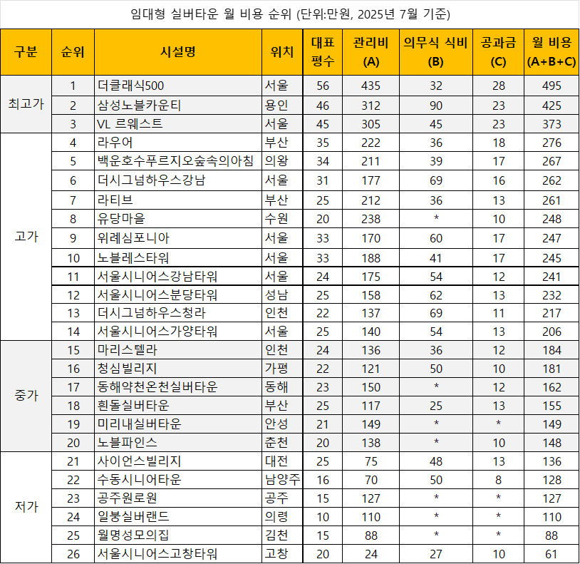 출처: ”실버타운 사용설명서’ 및 각 실버타운 홈페이지와 담당자 인터뷰   참고: 의무식과 공과금을 따로 과금하지 않고 관리비에 포함시키는 곳은 “ * “로 표시