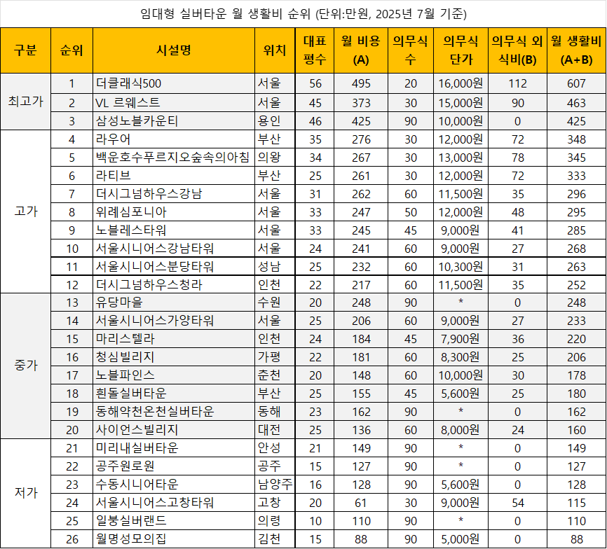 출처: ”실버타운 사용설명서’ 및 각 실버타운 홈페이지와 담당자 인터뷰    참고: 의무식과 공과금을 따로 과금하지 않고 관리비에 포함시키는 곳은 “ * “로 표시