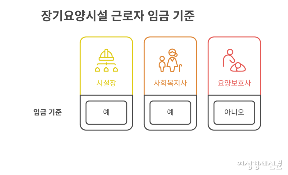 장기요양시설 종사자는 임금테이블이 마련되어 있지만, 요양보호사는 예외다. /여성경제신문