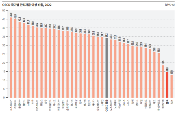 2022년 OECD 국가별 관리자급 여성 비율/통계청, '한국의 SDG 이행보고서 2024'