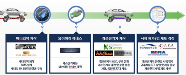 개조전기차 주행 안전성 실증사업. /중소벤처기업부