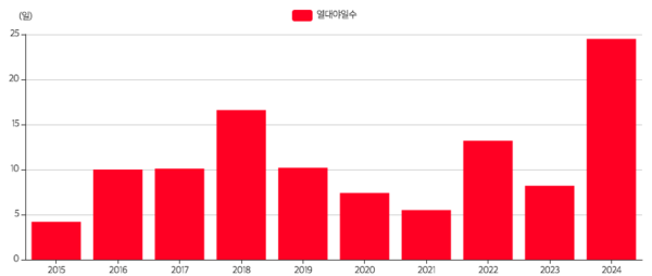 2025년의 폭염과 열대야는 어떤 기록을 남길까. 열대야일수 전국 년자료. 기간 2015 ~ 2024 /기상청 기상자료개방포털