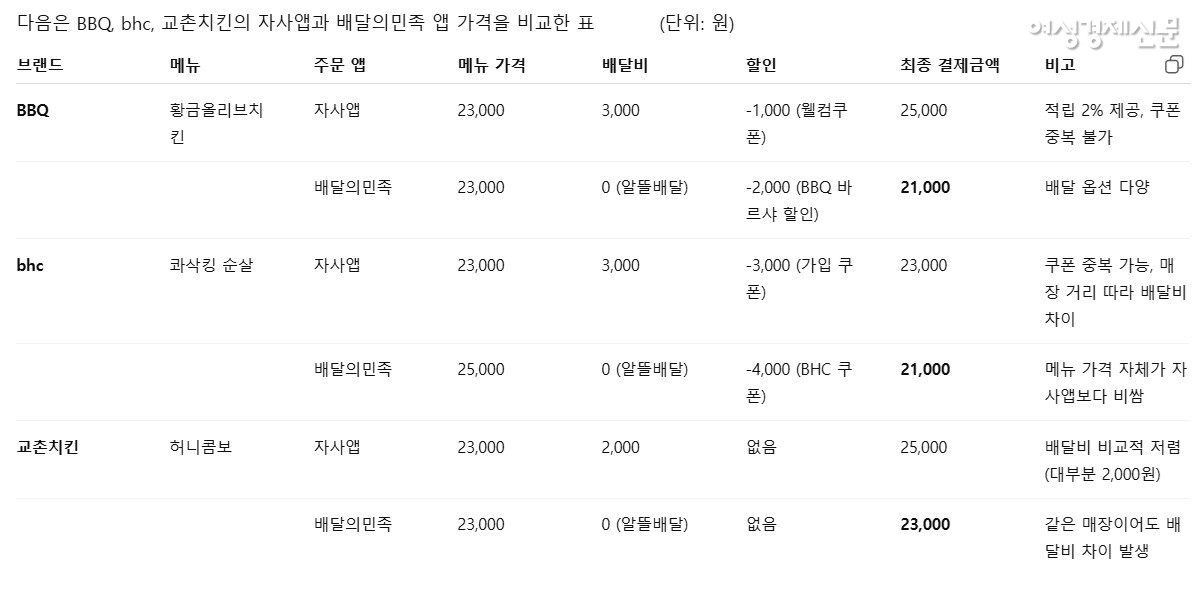 BBQ, bhc, 교촌치킨의 자사앱과 배달의민족 앱 가격을 비교한 표 /류빈 기자
