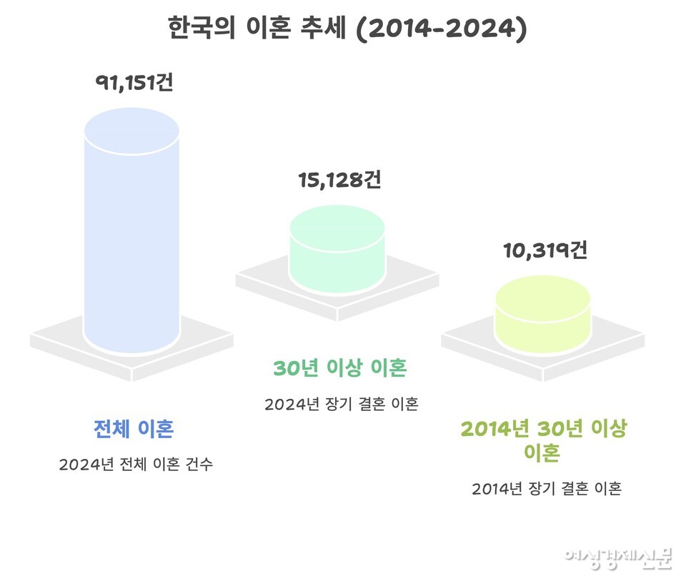 통계청에 따르면 2024년 전체 이혼은 9만1151건으로 전년 대비 1.4% 감소했다. 결혼 30년 이상 부부의 이혼은 1만5128건으로 2.3% 증가했다. 2014년 대비 46.6% 급증하며 전체 이혼의 16.6%를 차지했다. /여성경제신문