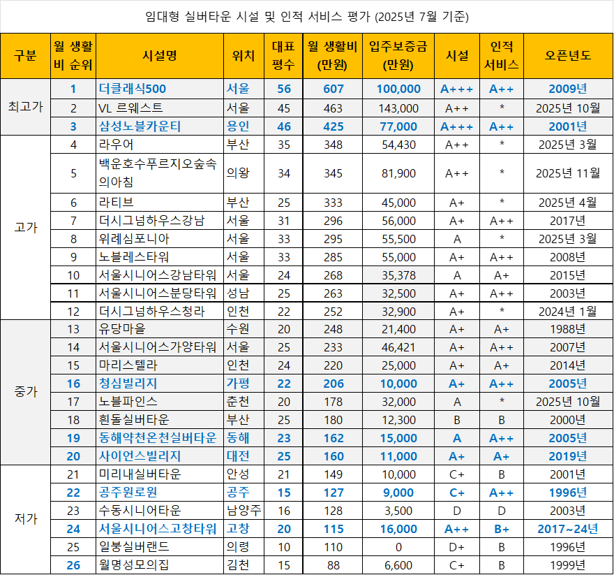 출처: '실버타운 사용설명서' 및 각 실버타운 방문과 입주민 인터뷰