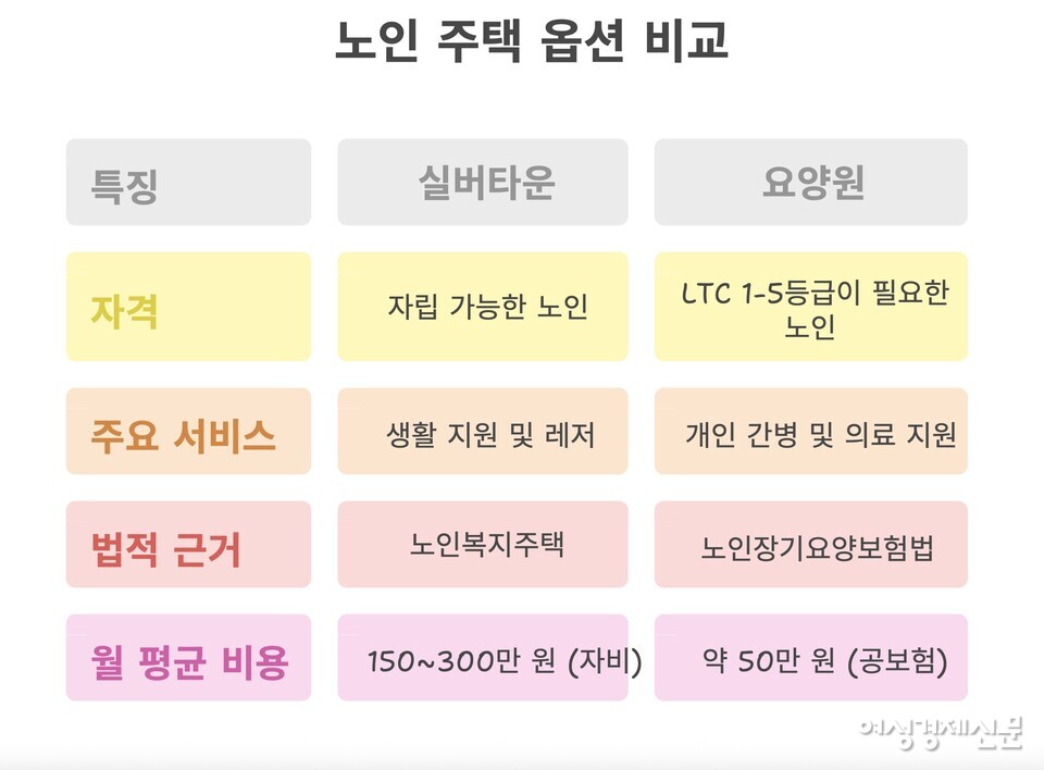 한국의 노년 주거는 실버타운(자립형)과 요양원(의존형)으로만 양분돼 중간 단계 시설이 부재하다. 적절한 돌봄이 필요한 노인들은 제도 밖에서 고립되고 있으며, ‘중간 돌봄 주거’의 제도화가 시급하다는 지적이 나온다. /여성경제신문