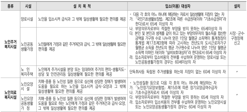 국내 노인복지시설의 종류(노인복지법 제31조) 중 일부 캡처 /보건복지부 2025 노인복지시설 현황