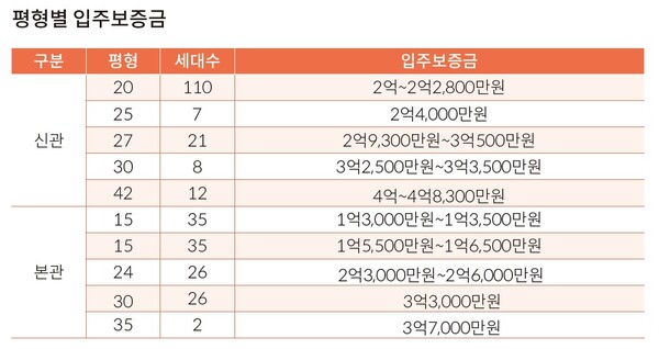 유당마을 평형별 입주보증금 (2025년 7월 기준)/이한세 객원기자