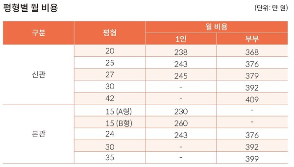 유당마을 평형별 월 비용 (2025년 7월 기준)/이한세 객원기자