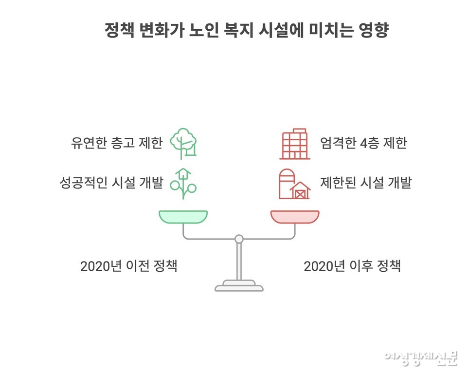 2020년 이전까지 시니어레지던스는 공익시설로 인정받아 층고 제한 완화 혜택을 받았지만, 이후 규정 변경으로 4층 제한에 묶이게 됐다. 이로 인해 삼성노블카운티·청심빌리지 같은 고품질 단지 조성이 사실상 불가능해졌다. /여성경제신문