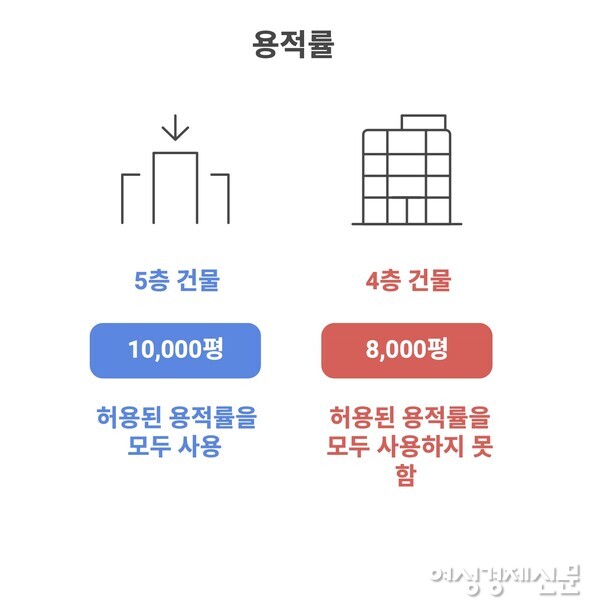 자연녹지의 4층 층고 제한은 건폐율·용적률 규제를 효율적으로 활용하지 못하게 해 사업성을 떨어뜨린다. 이에 따라 양질의 시니어레지던스 공급이 어려워지고, 제도 개선 필요성이 제기된다. /여성경제신문