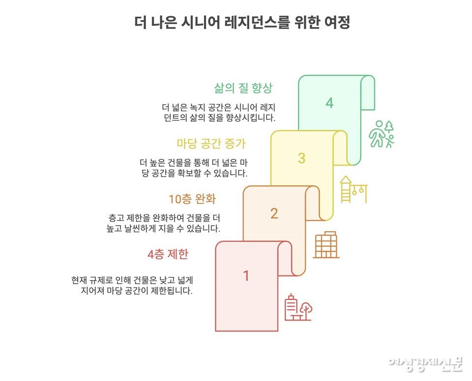 4층 제한은 건물을 넓게 지을 수밖에 없어 마당·녹지 공간을 줄인다. 반면 층고를 높이면 건물은 날씬해지고, 여유 부지는 넓어져 어르신에게 더 쾌적한 환경과 삶의 질을 제공할 수 있다. /여성경제신문