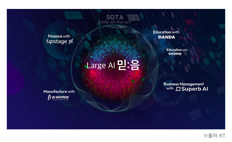 KT는 자체 개발한 ‘믿:음 2.0’이 인공지능(AI) 안전성에 대한 글로벌 벤치마크 ‘다크벤치(DarkBench)’ 한국어 특화 버전 ‘코다크벤치(KoDarkBench)’ 평가에서 1위를 달성했다고 29일 밝혔다. /KT