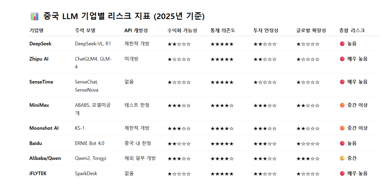 2025년 기준 중국 LLM 기업 다수는 API 비개방, 상업화 실패, 고통제 구조에 갇혀 있어 생존 기반이 심각하게 취약하다. 특히 딥시크, 지푸(Zhipu), 센스타임, iFLYTEK 등은 기술 외형과 발표는 화려하지만 수익 모델이 없고 정부 의존도가 높아 사실상 ‘붕괴 대기 상태’에 가깝다. 문샷(Moonshot)이나 큐원(Qwen)은 해외 API 테스트 개방 등으로 중간 수준의 유연성을 보이지만 글로벌 확장은 제한적이다. 결국 중국 LLM 생태계는 모델은 많지만 쓸 수 없는 딜레마에 빠져 있다. /해설=이상헌 기자