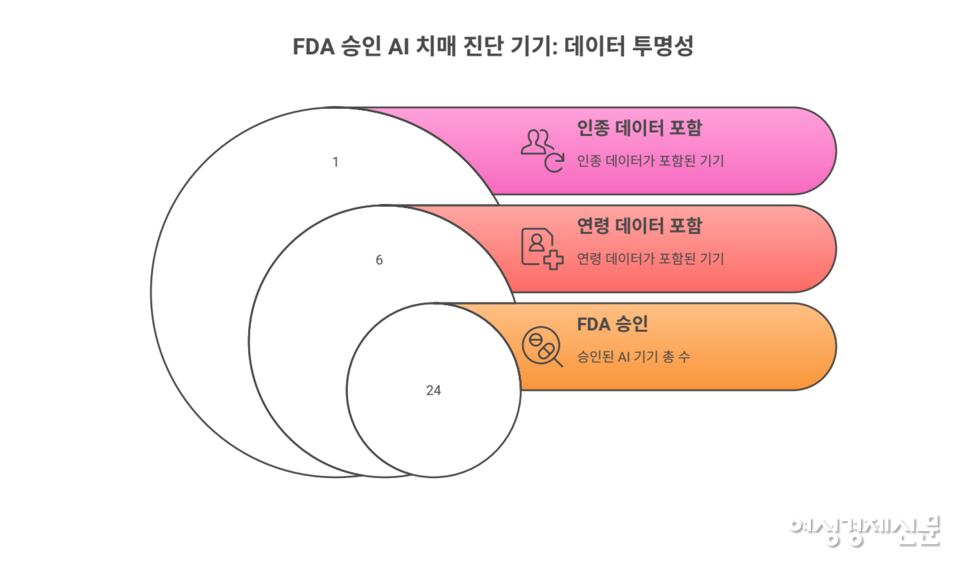 미 FDA가 승인한 치매 진단 AI기기 24종 중 절반 이상이 인종·연령 등 인구통계 데이터를 공개하지 않아 알고리즘 편향 우려가 제기됐다. 일부 인구 집단에서 오진 가능성도 높아졌다. /여성경제신문