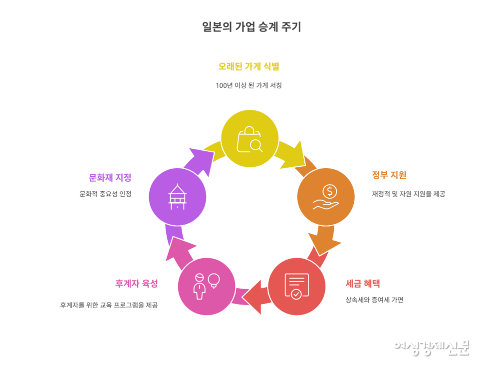 일본은 100년 넘는 가게가 3만 곳 이상일 정도로 장수 자영업이 많다. 정부는 가업 승계 세제 유예와 문화재 보호 지원 등 제도적으로 전통 상점을 적극 보호하고 있다. /여성경제신문, 냅킨AI