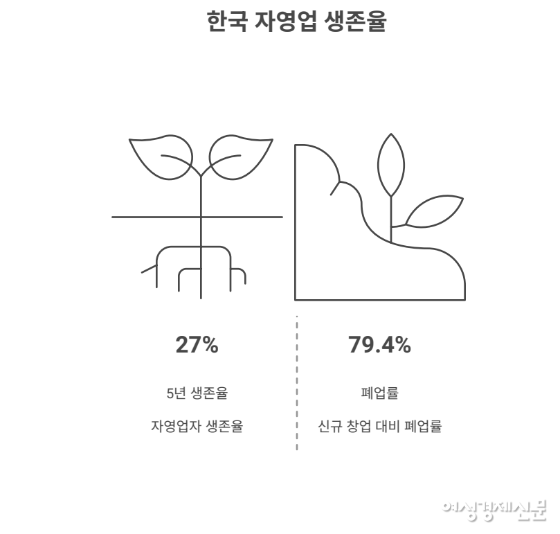 한국 자영업은 평균 2년 9개월 만에 폐업하며, 5년 생존율은 27%에 불과하다. 공급 과잉과 불황 여파로 폐업이 급증해 2023년 자영업자 100만 명이 문을 닫았고, 폐업률은 79.4%에 달했다. /여성경제신문, 냅킨AI