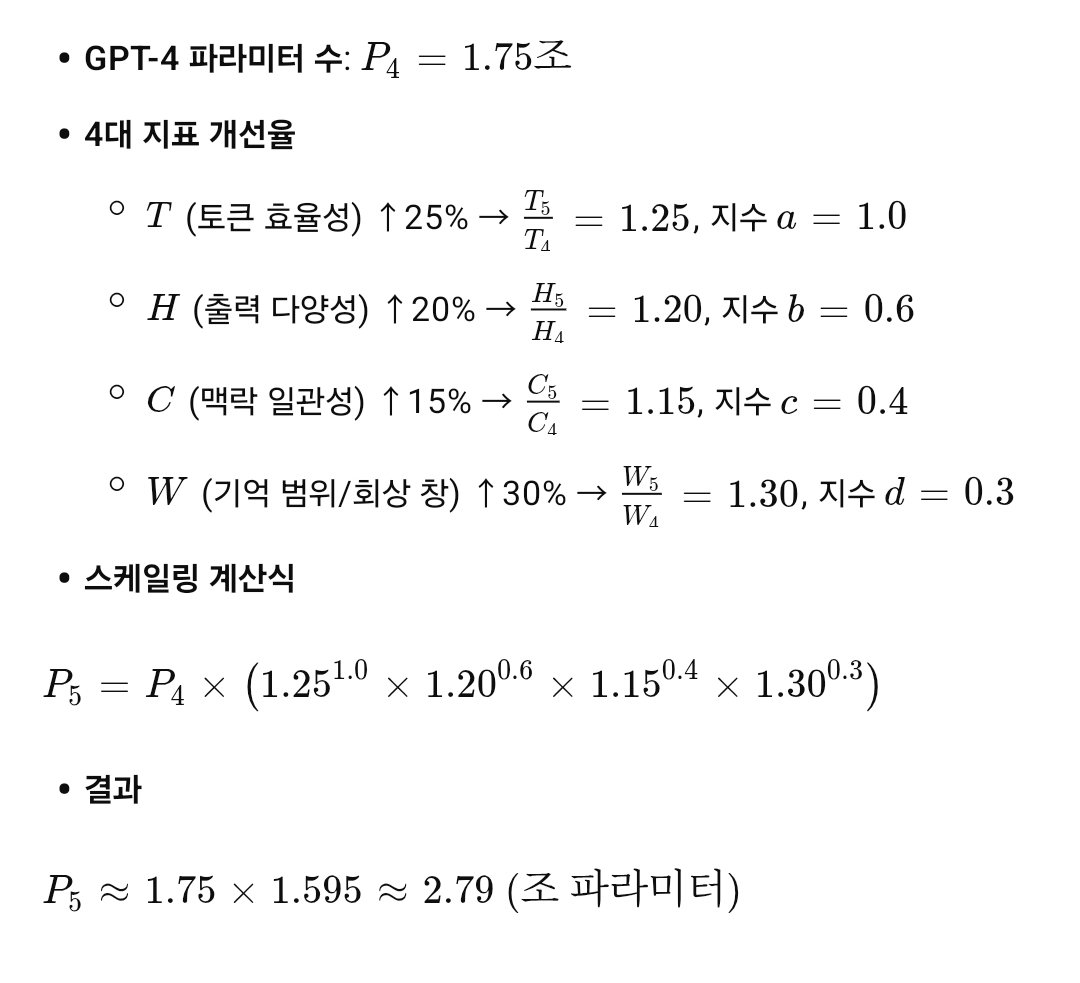GPT-4o의 파라미터 수를 기준으로, 네 가지 성능 지표(토큰 효율성·출력 다양성·맥락 일관성·기억 범위)의 개선율을 각각 가중치 지수로 반영해 GPT-5의 규모를 역산한 수식이다. /해설=이상헌 기자