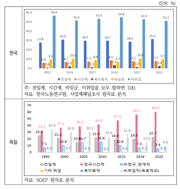 25~54세 6~8세 막내 자녀 있는 여성의 취업형태 분포 /한국여성정책연구원 '저출생 시대의 여성노동시장 특징 및 정책과제'