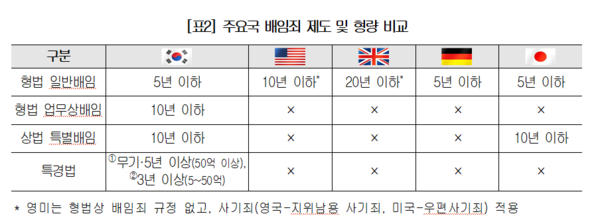 해외와의 비교에서도 국내 배임죄 처벌은 유독 강력한 편이다. /대한상의