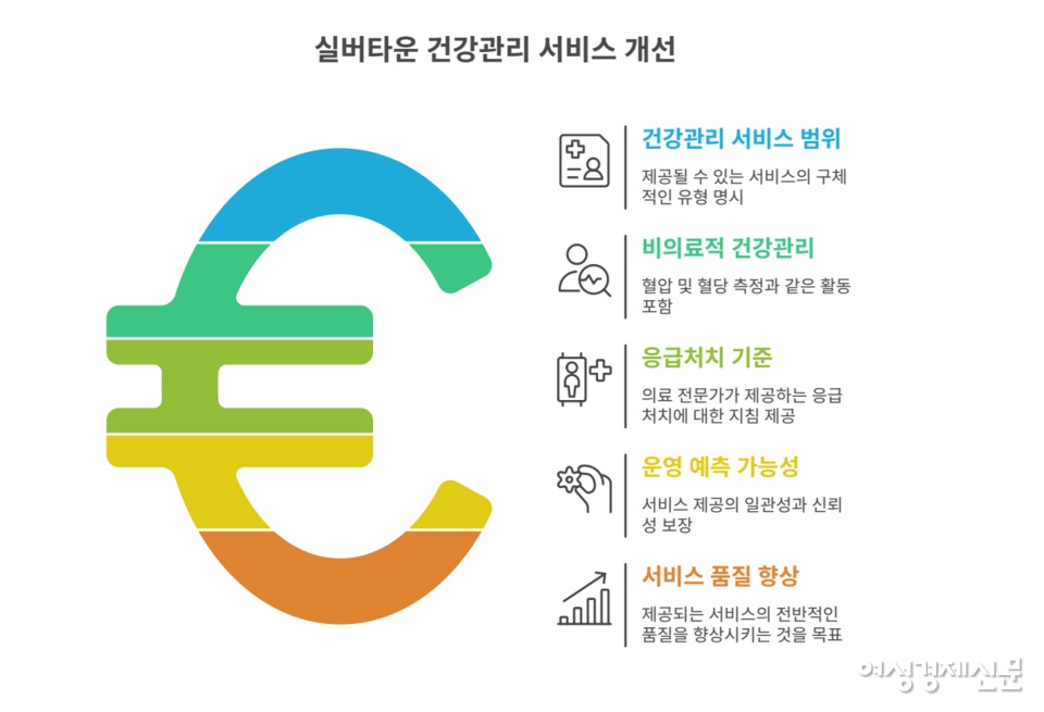 공정위가 실버타운 내 건강관리 서비스 범위를 처음으로 명확히 했다. 혈압·혈당 측정 등 비의료 행위는 합법화되고 의료인의 응급처치 기준도 제도화돼 고령층 안전과 운영 예측 가능성이 높아질 전망이다. /냅킨AI, 공정거래위원회, 여성경제신문 재구성