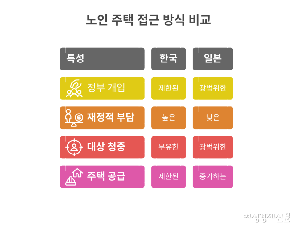 고령자 주택 수요는 늘지만 민간 실버타운은 비용 부담으로 공급이 부족하다. 일본은 정부가 직접 나서 세제 지원과 저금리 융자로 해결했다. 한국도 주택도시기금을 활용한 공공 지원이 필요하다. /냅킨AI=여성경제신문 재구성