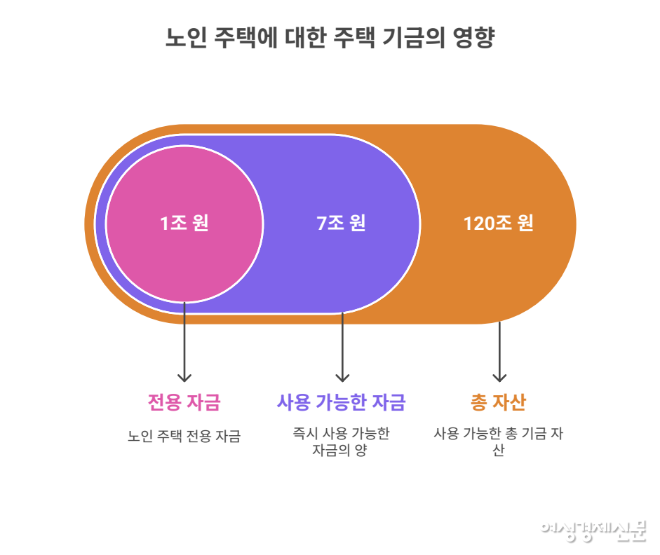 주택도시기금 1조원만 활용해도 5년간 14개 실버타운 건설이 가능하다. 약 7000명의 고령자가 안정적으로 거주하며 의료비 절감과 일자리 창출 효과도 기대된다. 고령자 주거 항목 신설이 해법이다. /냅킨AI=여성경제신문 재구성