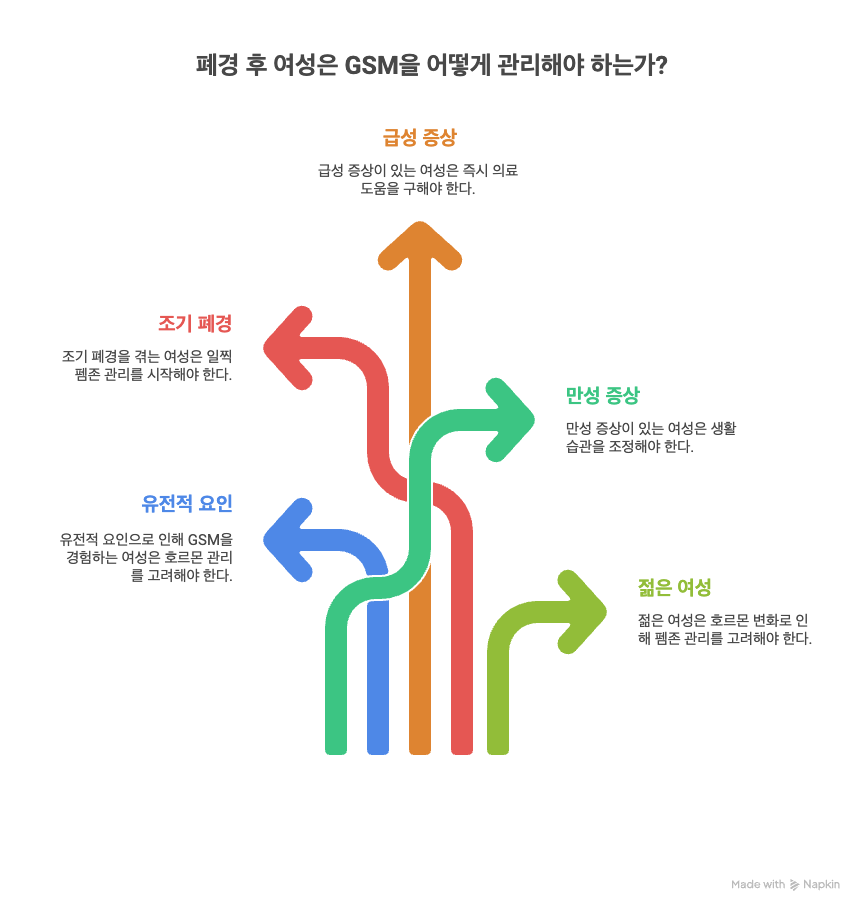 폐경 후 여성의 약 절반이 겪는 폐경 관련 비뇨생식기 증후군은 여성호르몬 감소로 발생하는 질환이다. 유전적 요인으로 인해 증상이 더욱 심해질 수 있다. 출혈, 발열, 심한 가려움이 나타나면 즉시 병원을 방문해야 한다. 만성적인 건조함과 가려움은 생활 습관 개선을 통해 완화할 수 있다. 젊은 여성도 호르몬 변화나 피임약 복용 등으로 인해 유사한 증상을 겪을 수 있으므로 꾸준한 펨존 관리가 중요하다. /냅킨AI, 여성경제신문 재구성