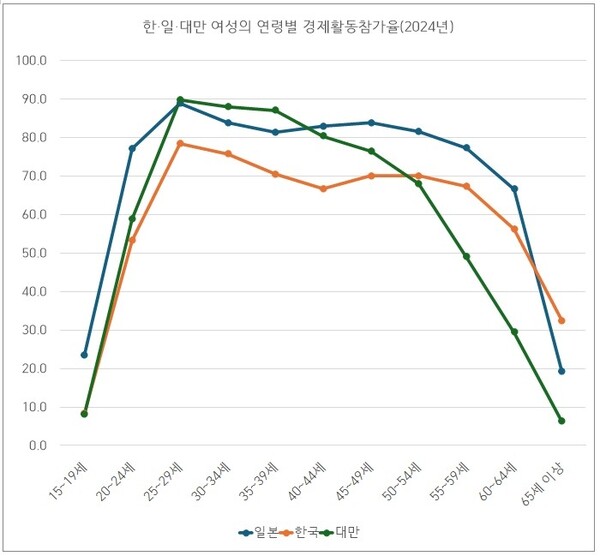 한·일·대만 여성의 연령별 경제활동참가율 /서울대 아시아연구소