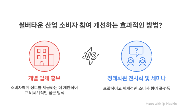 실버타운 산업은 정례화된 전시회가 없어 소비자는 정보를 얻기 어렵고 업계도 수요 파악에 한계가 있다. 최근 국회·학계 주도로 세미나가 열리지만 입주자 연령·서비스 수요 논의에 그칠 뿐 소비자 참여형 플랫폼으로 확대되지는 못하고 있다. /냅킨AI, 여성경제신문 재구성