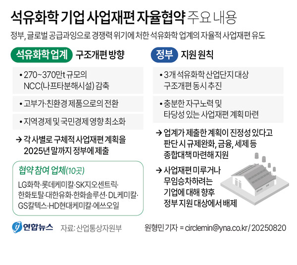 [그래픽] 석유화학 기업 사업재편 자율협약 주요 내용 /연합뉴스