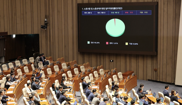 24일 오전 국회 본회의에서는 재석 의원 186명 중 찬성 183명, 반대 3명으로 노란봉투법이 통과됐다. /연합뉴스