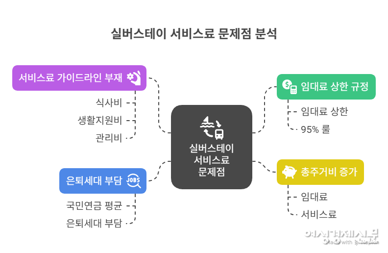 실버스테이는 임대료를 시세의 95% 이하로 제한한다. 그런데 식사·생활 지원 등 서비스료 기준은 없다. 서비스료가 붙으면 총주거비는 월 160만원대까지 오를 수 있어, 평균 60만~75만원대 연금으로 사는 은퇴 세대에겐 감당하기 어려운 구조다. /냅킨AI, 여성경제신문 재구성