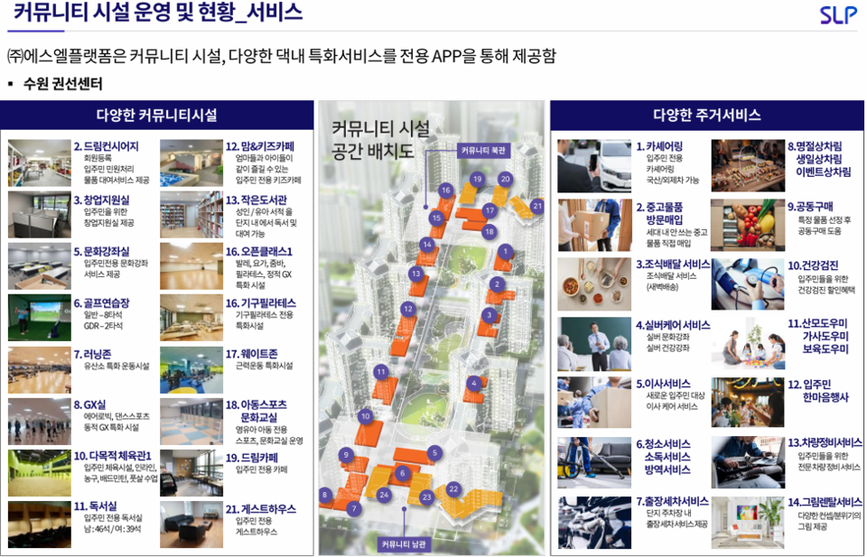 에스엘플랫폼이 6년째 임대·시설 관리부터 커뮤니티 운영·서비스를 맡고 있는 수원 권선 뉴스테이의 커뮤니티시설과 주거서비스 현황이다. /에스엘플랫폼