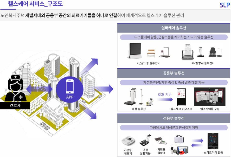에스엘플랫폼의 헬스케어 서비스 구조도. 노인복지주택 개별세대와 공용부 공간의 의료기기들을 하나로 연결해 관리한다. /에스엘플랫폼