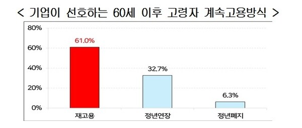 기업이 선호하는 60세 이후 고령자 계속고용방식 /한국경영자총협회