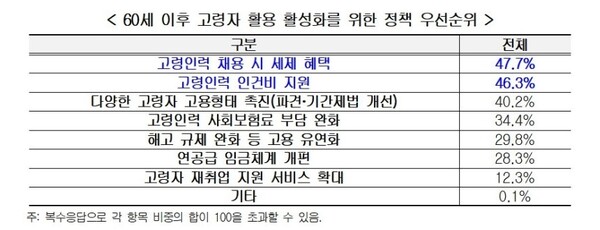 60세 이후 고령자 활용 활성화를 위한 정책 우선순위 /경총