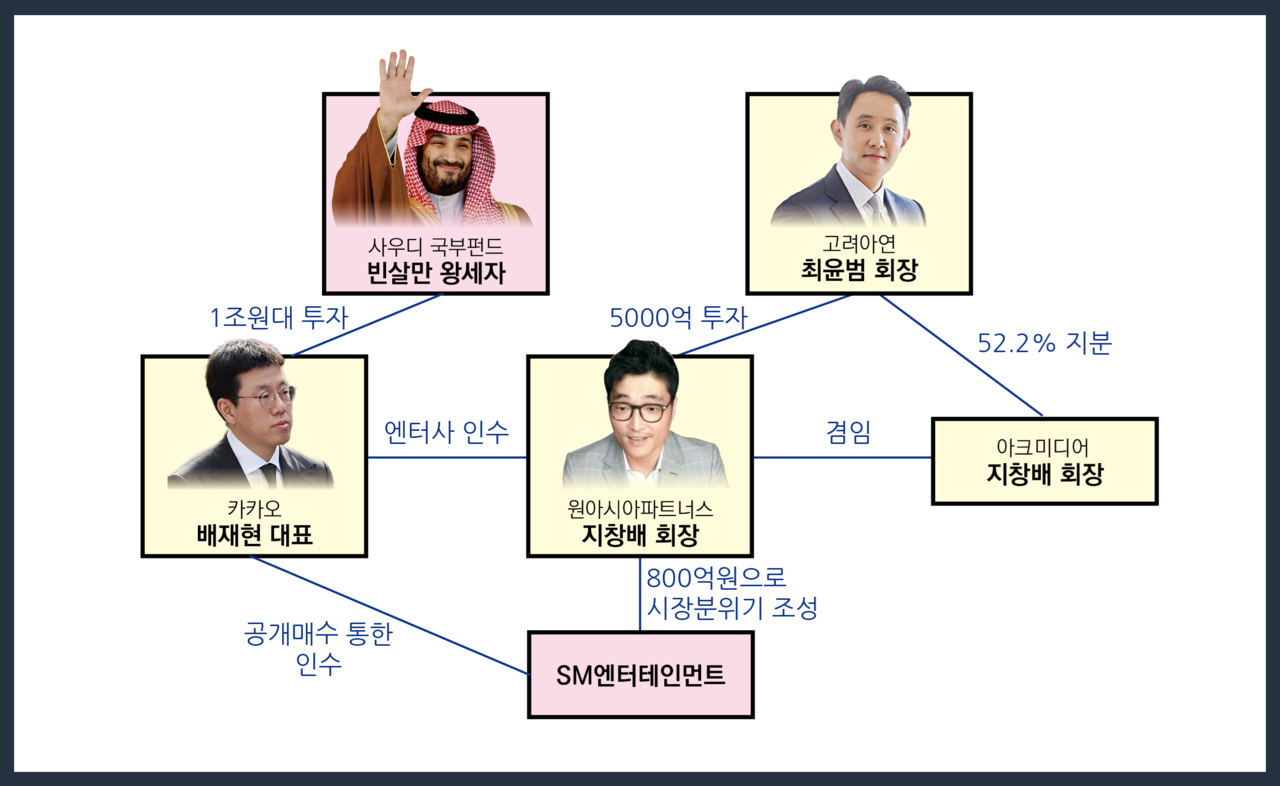 카카오의 SM엔터테인먼트 인수 당시 인물 관계 및 역할 /디자인=여성경제신문