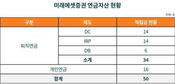 미래에셋증권 은 연금자산이 50조원을 돌파했다고 1일 밝혔다. /미래에셋증권