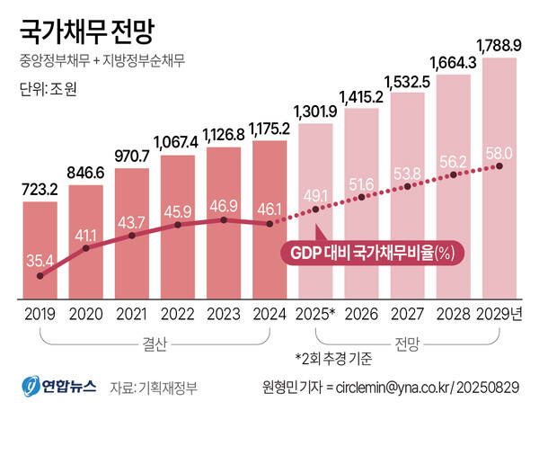 기획재정부가 발표한 2025∼2029년 국가재정운용계획에 따르면 국가채무는 2029년 1788조9천억원에 이를 전망이다. /연합뉴스