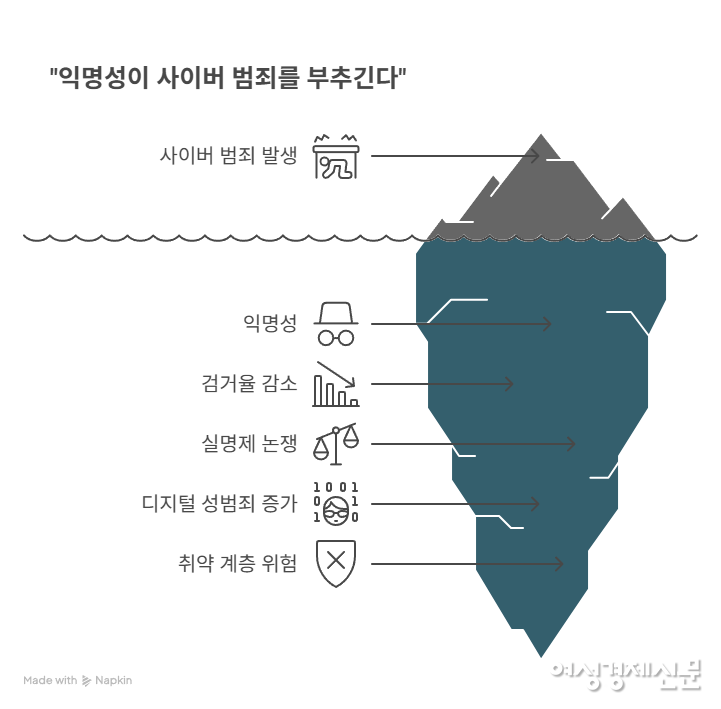익명성과 폐쇄성을 보장하는 앱은 범죄의 온상으로 악용돼 왔다. 경찰청 자료에 따르면 사이버범죄 발생은 비슷한 수준이나 검거율은 2020년 67.5%에서 2024년 53.0%로 급감했다. 실명제 도입 논의는 위헌 결정에도 여론의 69.5%가 찬성했다. 디지털 성범죄는 10~20대 여성 피해가 가장 많고 남성 피해도 증가해 전문가들은 사회적 대응을 촉구한다. /냅킨AI, 여성경제신문 재구성