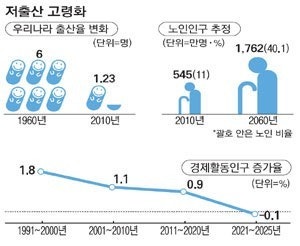 저출산 고령화의 문제가 현실이 되고 있다. /픽사베이