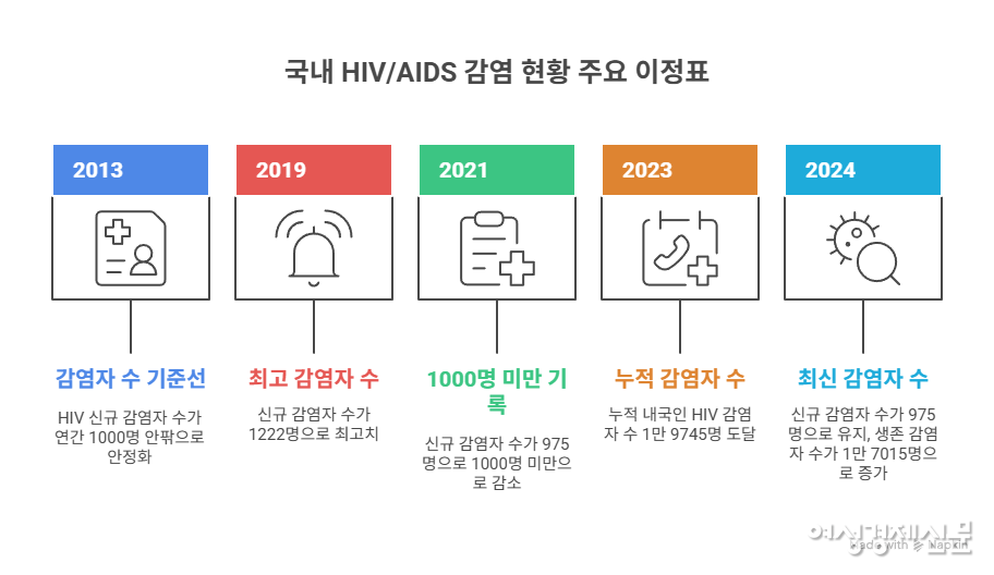 국내 HIV 신규 감염자는 2013년 이후 연간 1000명 안팎으로 2019년 1222명, 2021년 975명이었다. 2024년 신규 감염인은 975명으로 전년보다 3% 줄었으며 감염 경로의 99.8%가 성접촉, 이 중 63.7%는 동성 간이었다. 20~30대가 66.8%를 차지했고 생존 감염인은 1만7015명으로 고령층 비중이 늘고 있다. 질병관리청은 2030년까지 신규 감염을 50% 줄이기 위해 PrEP 지원과 검사 활성화를 추진 중이다. /질병관리청, 냅킨AI, 여성경제신문 재구성