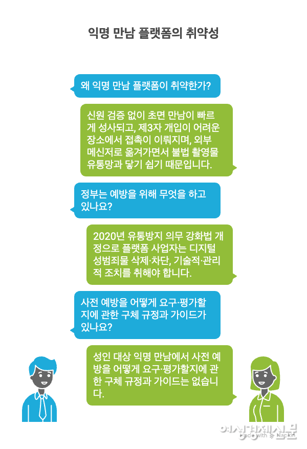 익명 만남 플랫폼은 신원 검증 없이 초면 접촉이 빠르게 성사되고 모텔·자취방 등 사적 공간에서 이뤄져 범죄 취약하다. 대화는 외부 메신저로 옮겨가 불법 촬영물 유통망과 연결되기 쉽다. 정부는 ‘N번방 방지법’으로 유통 차단을 강화했지만 사전 예방 규정은 부재하다. /냅킨AI, 여성경제신문 재구성